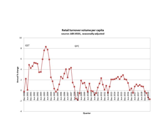 Retail turnover volume per capita. Picture: Supplied.