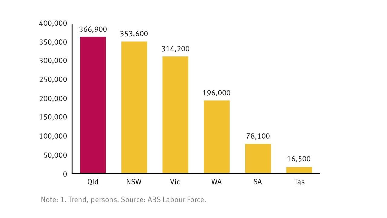 Employment growth of Queensland compared to other states, outlined in the 2024 Queensland budget. Picture: Supplied