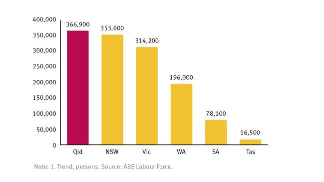 Employment growth of Queensland compared to other states, outlined in the 2024 Queensland budget. Picture: Supplied