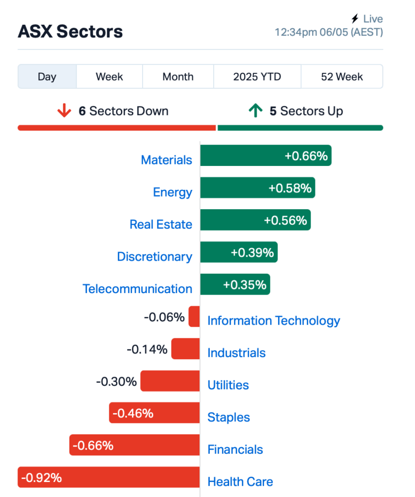 Source: Market Index