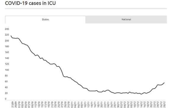 The graph shows a rise in Covid patients in NSW over the past week. Source: www.covid19data.com.au