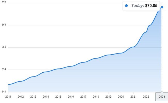 The following chart depicts the equivalence of $50 due to compound inflation and CPI changes.