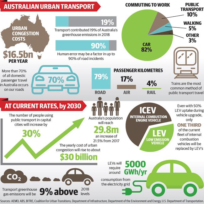 Australian urban transport congestion costs