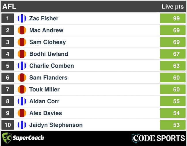 SuperCoach HT scores: Gold Coast v North Melbourne