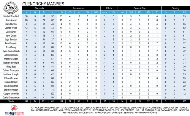 Glenorchy stats v North Launceston, 22/8/2020.