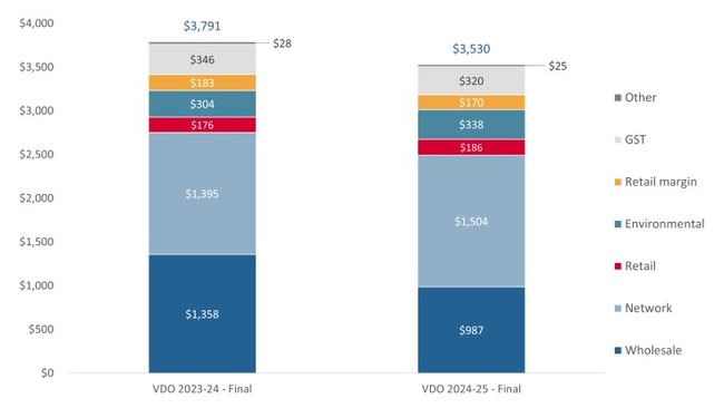 Change in default offer annual bill for small business with 10,000kWh annual usage. Picture: Essential Services Commission