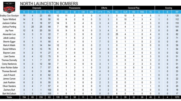 Tasmania State League football TSL stats Round 8