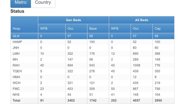 SA Health inpatient data for metropolitan hospitals at 10am on November 28, 2022 showing official capacity, the number of inpatients admitted and the number in EDs waiting for a bed (WFB).