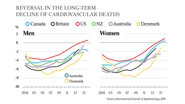 REVERSAL IN THE LONG-TERM DECLINE OF CARDIOVASULAR DEATHS