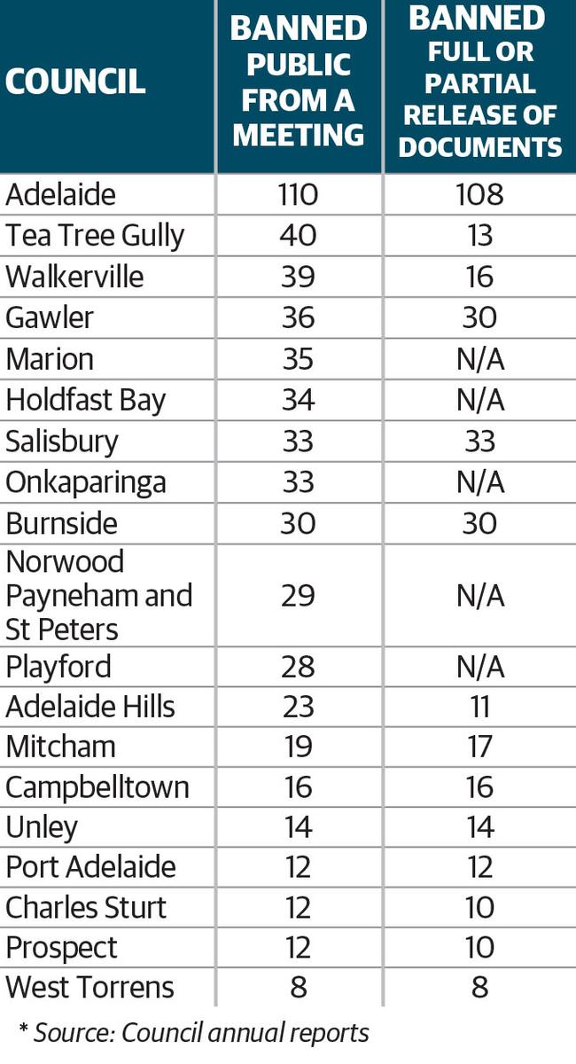 Source: Council annual reports