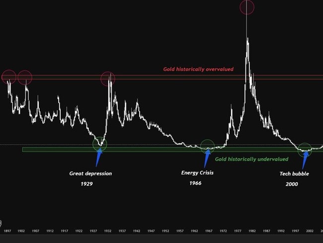 This chart shows how gold performs well after financial market collapses. Photo: ASX Trader