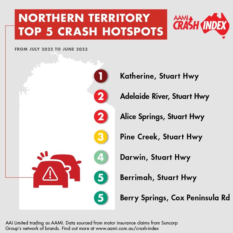 An analysis of motor vehicle insurance data has revealed the most dangerous roads in the Territory, with the Katherine section of the Stuart Highway the most crash-prone part of the NT.