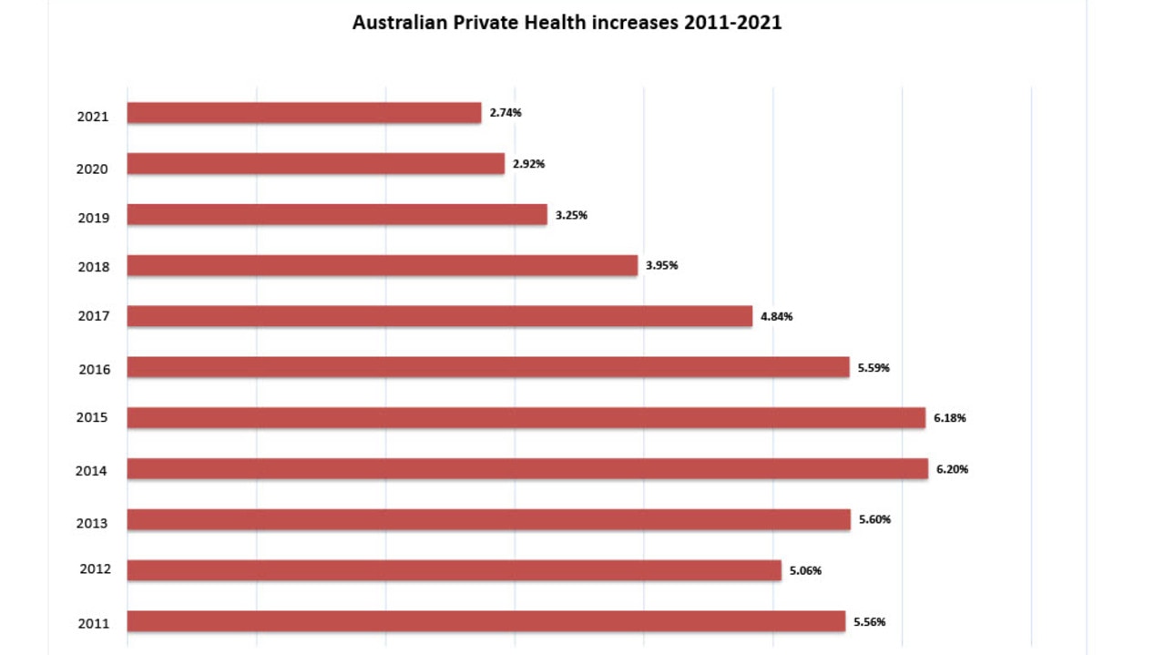 The average annual increases in private health insurance premiums from 2011 to 2021.