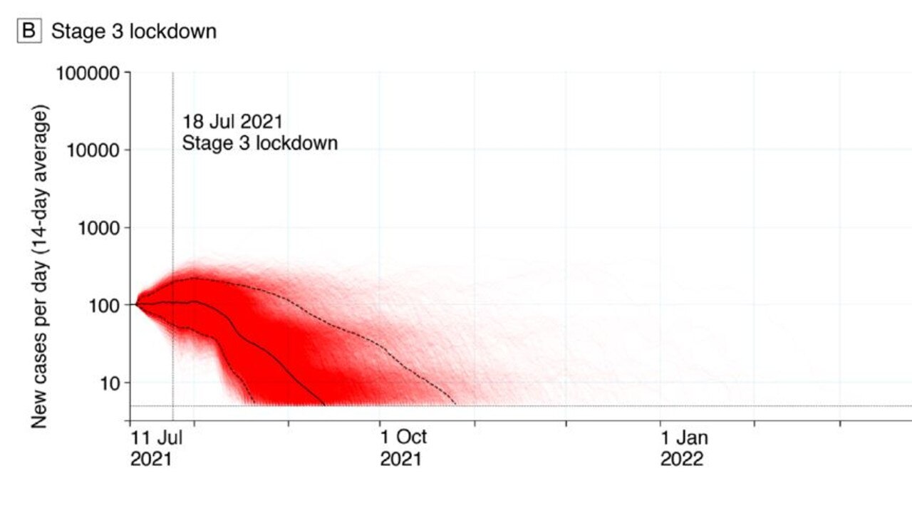 The range of possibilities narrows considerably under a stage three lockdown. Source: Melbourne University