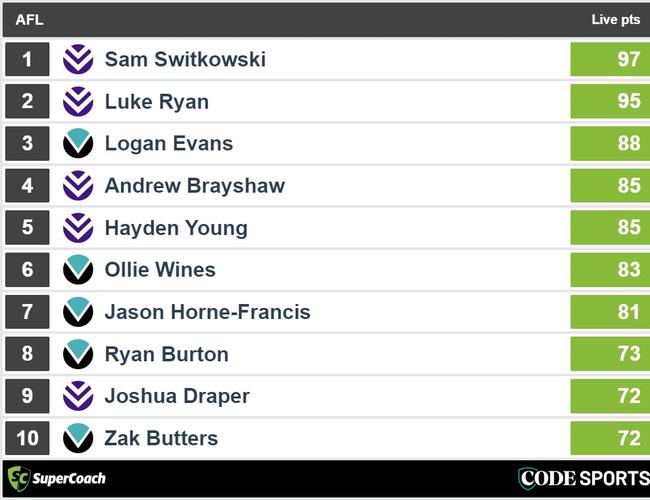 Three quarter-time Dockers v Power SuperCoach leaders.