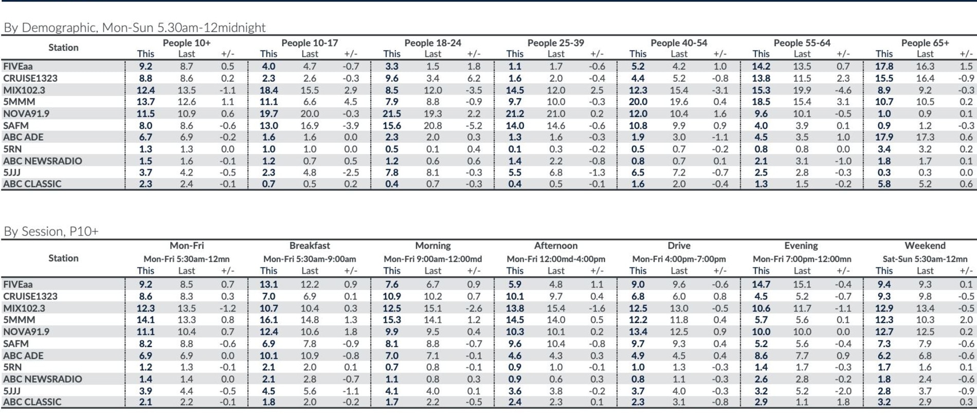 The final Adelaide radio ratings of 2024.