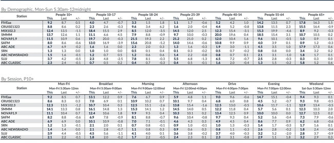 The final Adelaide radio ratings of 2024.