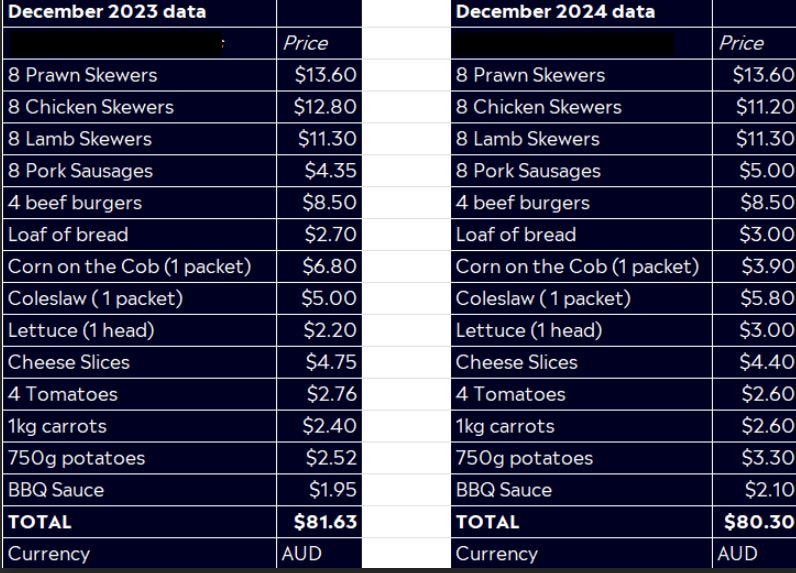 The price of the average Australian Christmas dinner is falling according to eToro as of December 11. Picture: Supplied