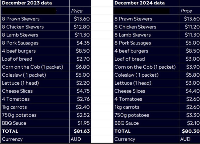 The price of the average Australian Christmas dinner is falling according to eToro as of December 11. Picture: Supplied