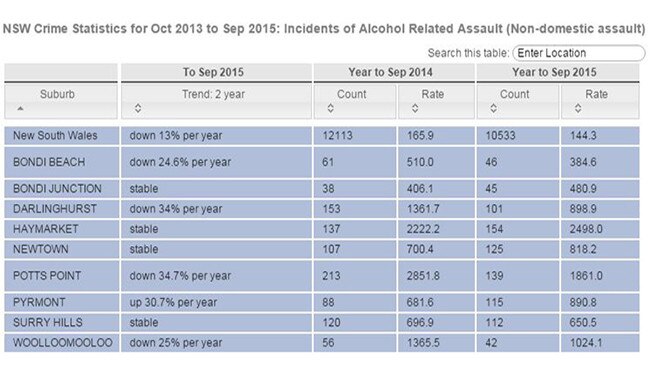 Alcohol-related assaults in and around the lockout zone in the two years to September 2015. Picture: BOSCAR