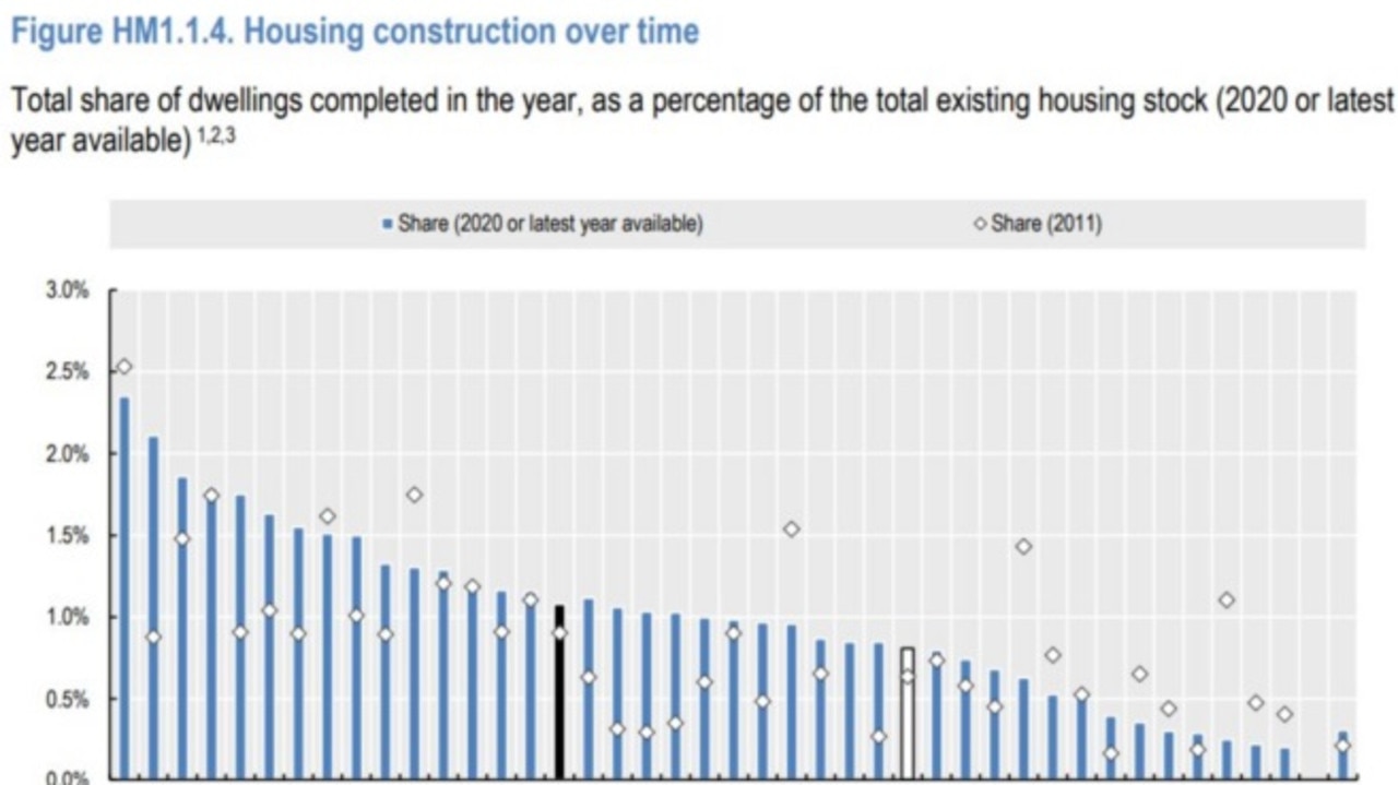 Australia’s insurmountable housing shortage is due to high migration