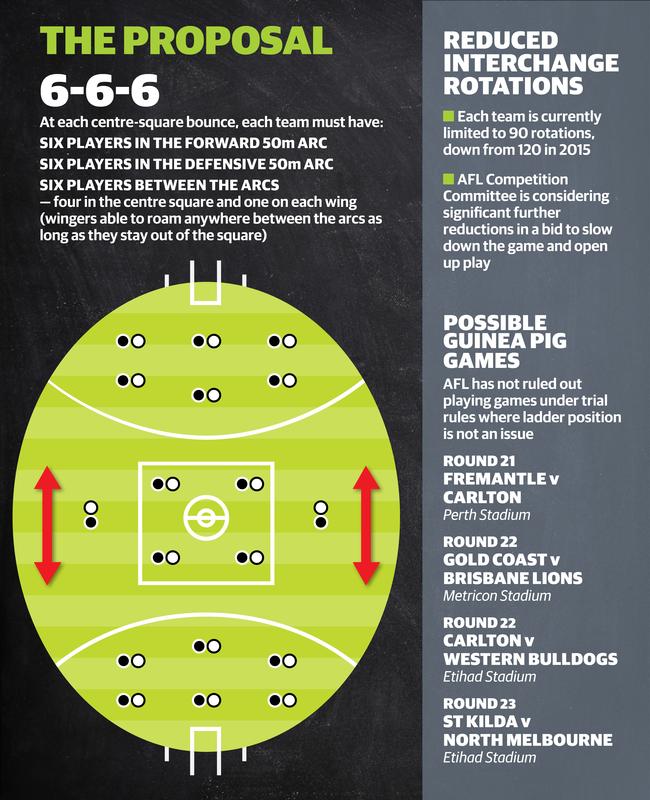 The AFL’s new rules proposal.