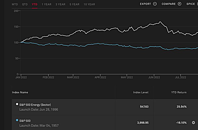 S&P 500 index. Source: SP Global
