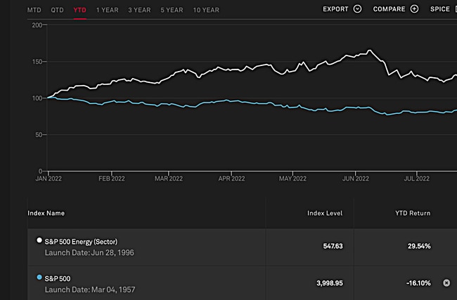 S&amp;P 500 index. Source: SP Global