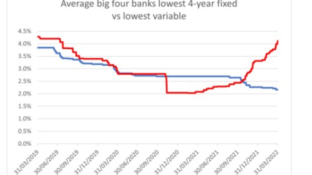 Big lenders ANZ and NAB lift fixed rates once again as costs rise, RBA
