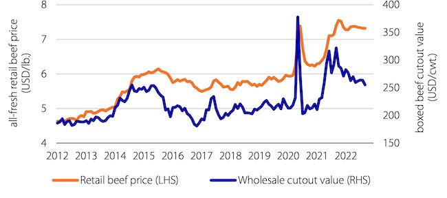 Retail prices relatively steady as wholesale prices drop. Via Rabobank