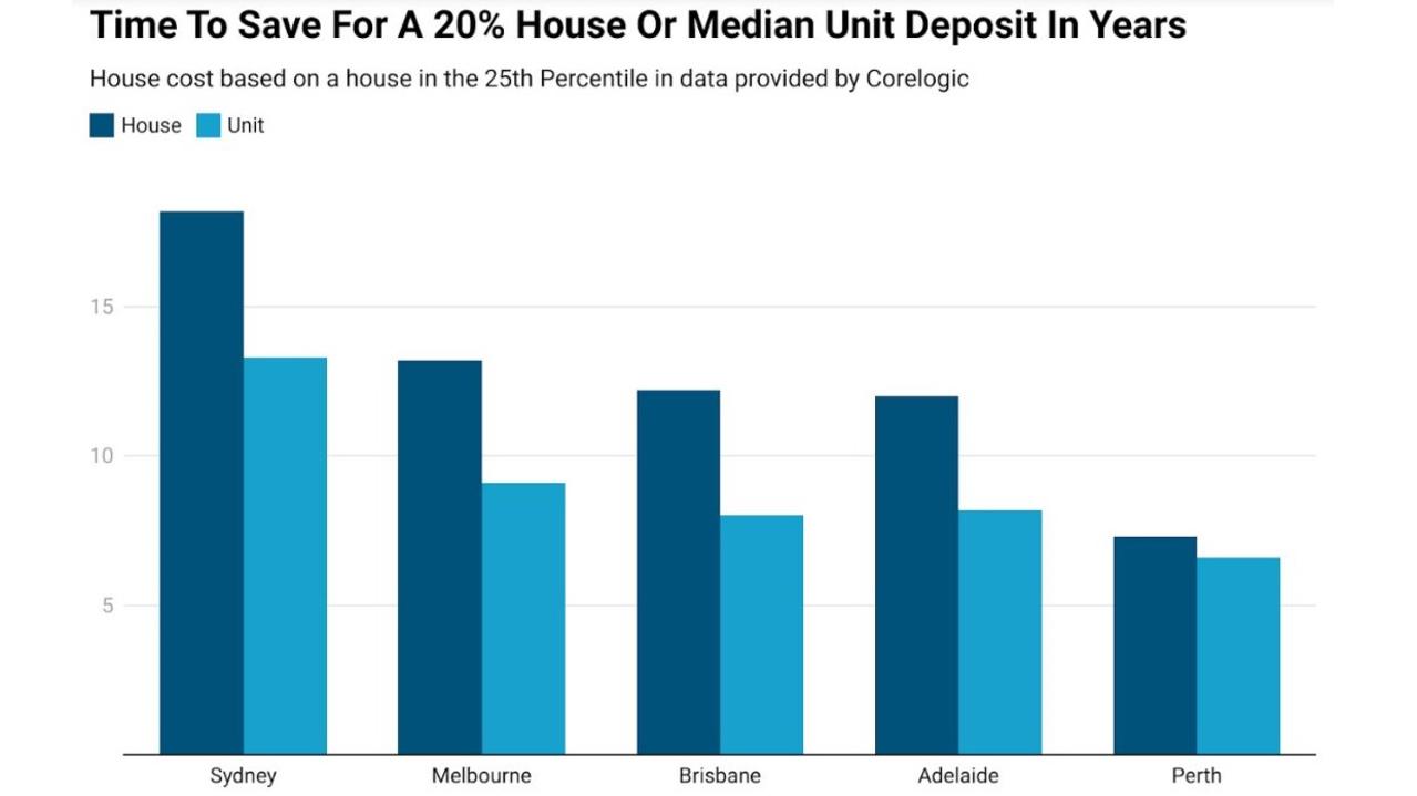 Time to save for a 20 per cent house or median unit deposit in years. Picture: ABS, CoreLogic