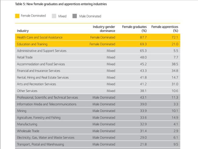 Gender pay gap by industry. Source: WGEA.