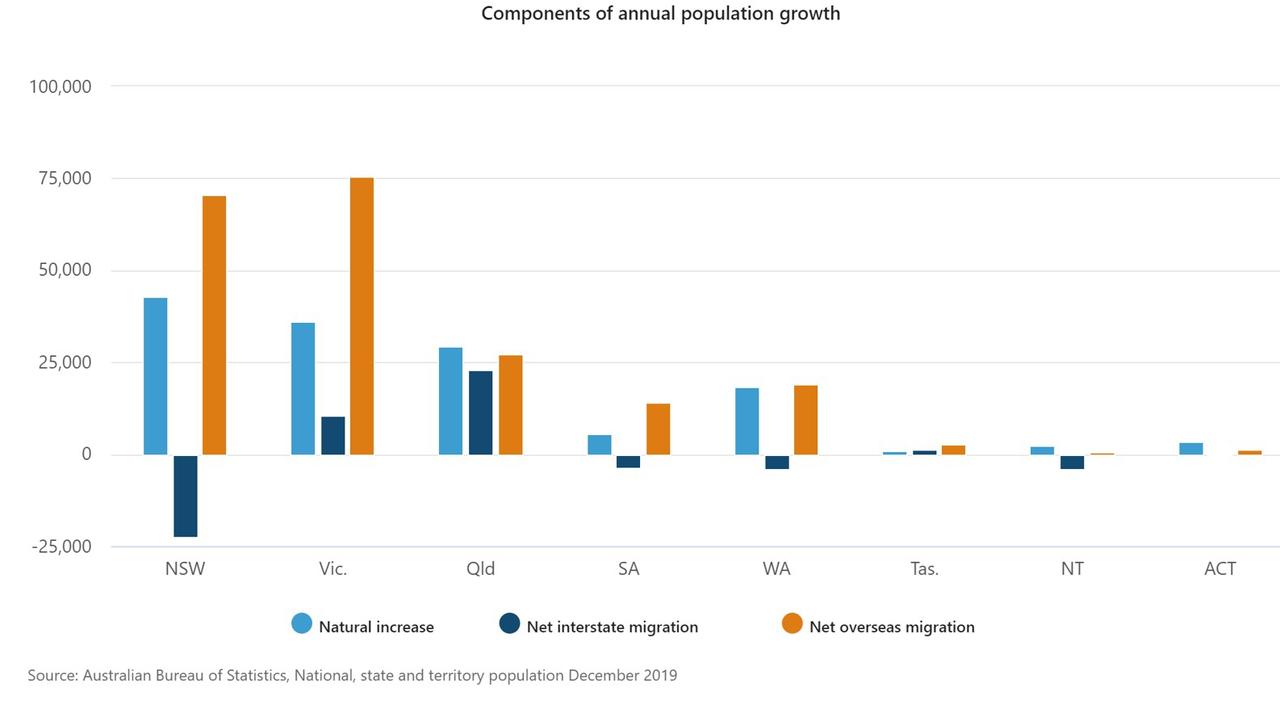 Victoria was a popular place for Aussies and people from overseas to make their home. Source: ABS.