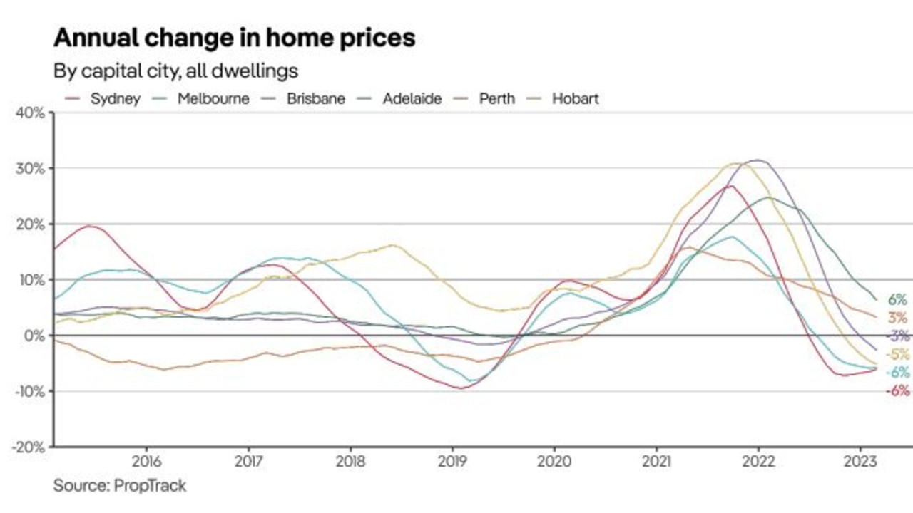 The capital cities saw price hikes throughout 2021 and parts of 2022 before they took a turn. Source: PropTrack