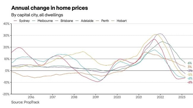 The capital cities saw price hikes throughout 2021 and parts of 2022 before they took a turn. Source: PropTrack