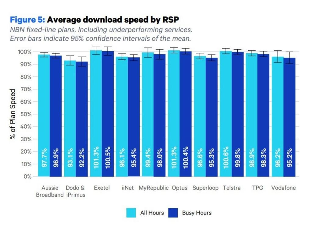 Best NBN Plans ACCC reveals fastest provider