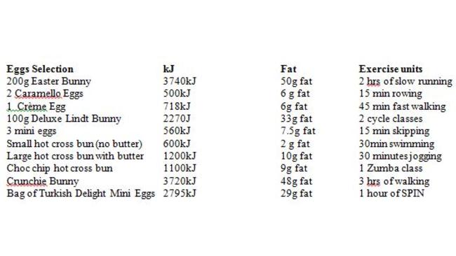 Here is a depressing table about how much exercise it will take to work off your favourite Easter treat.