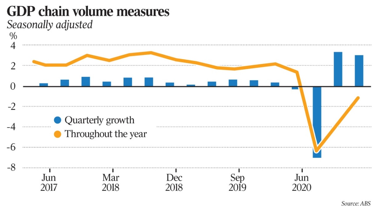 ABS data shows Australian economy on track for full recovery | Daily ...