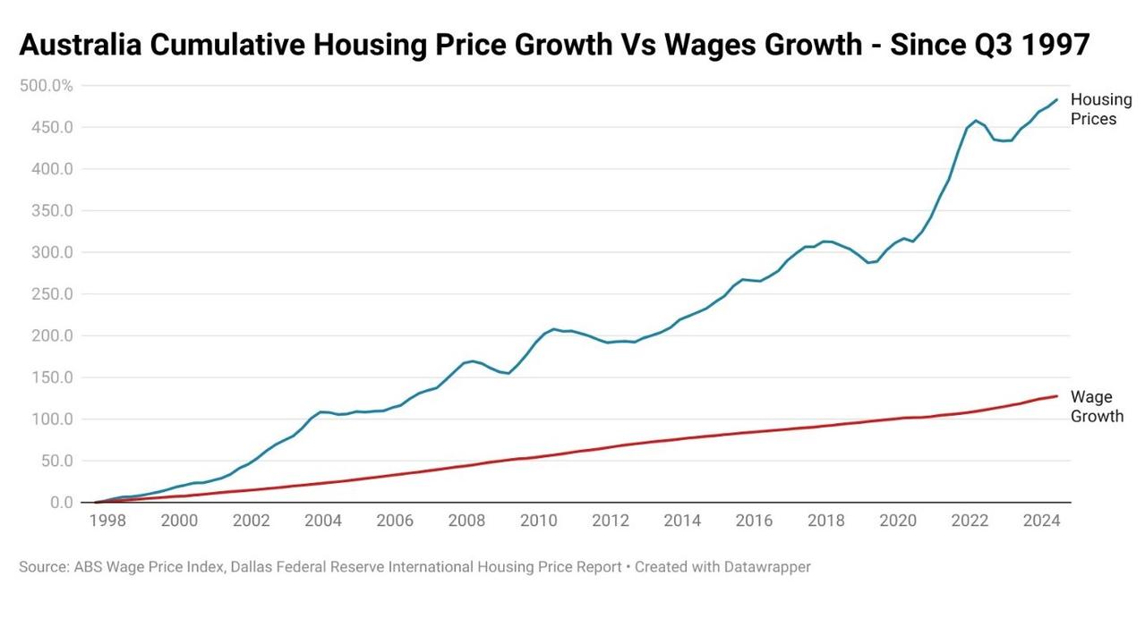 Over the last 27 years, wages have risen by 127.5 per cent, while housing prices have risen by a total of 483 per cent.