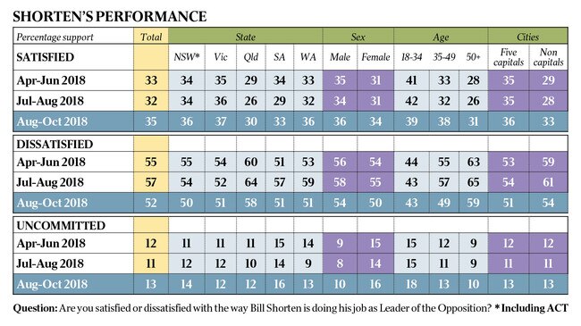 The Australian's Newspoll - Bill Shorten's performance