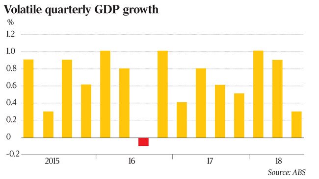 Volatile quarterly G D P growth