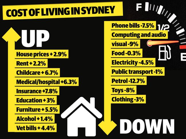 cost-of-living-in-sydney-surges-despite-lowest-inflation-in-17-years