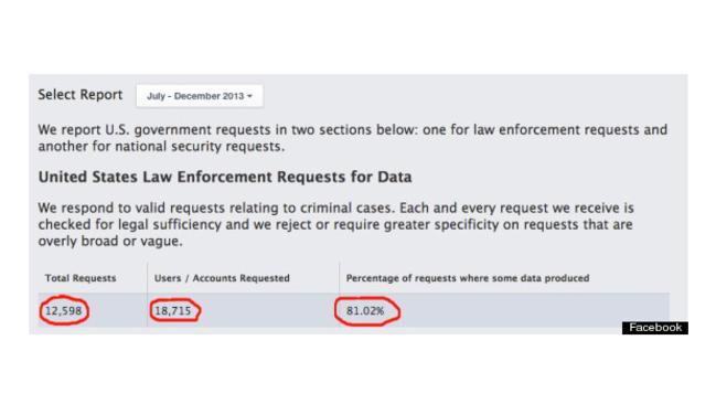 Facebook hands over some form of data to US government requests 81 per cent of the time.