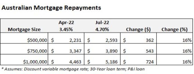 The graph illustrates the dollar impact on mortgage holders from the RBA’s three consecutive rate hikes.