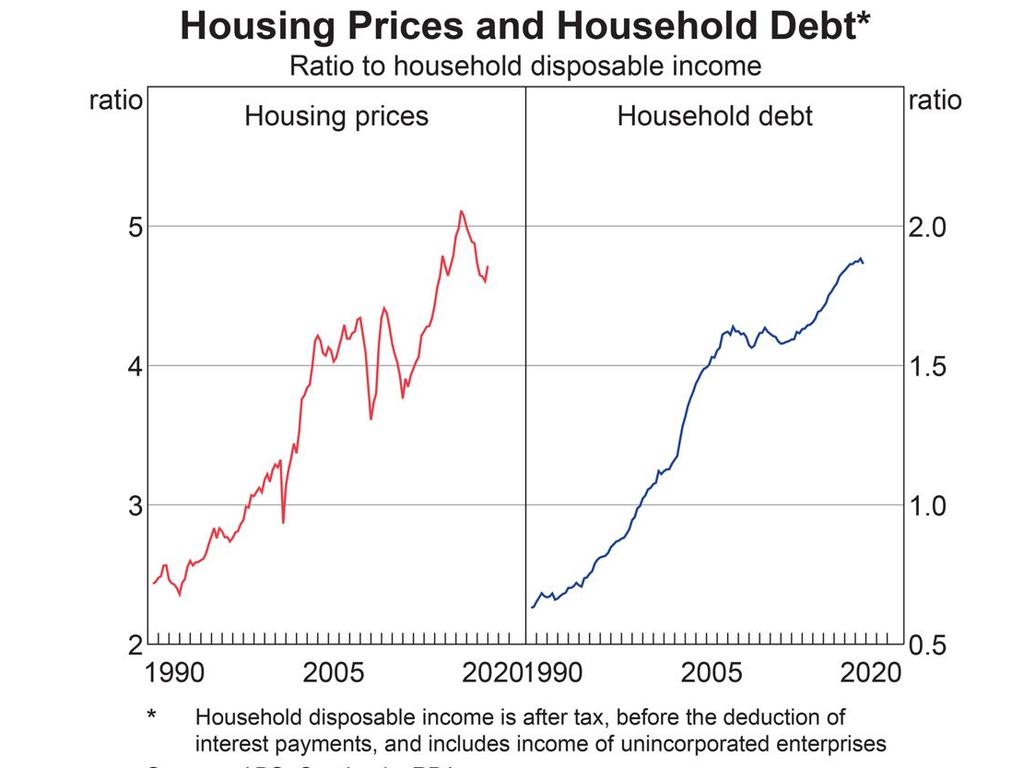 Housing prices and household debt don't always have a predictable relationship. Picture: Supplied