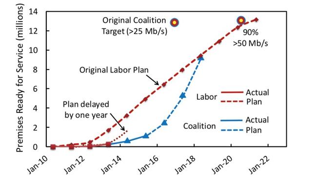 Premises ready for service, plans and actual, as published by Labor and the Coalition.