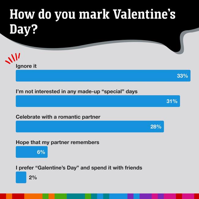 Valentine’s Day isn’t popular with a lot of Australians. Picture: news.com.au