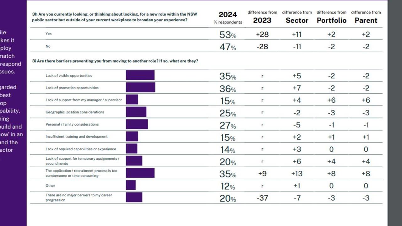 More than half of staff want to quit.