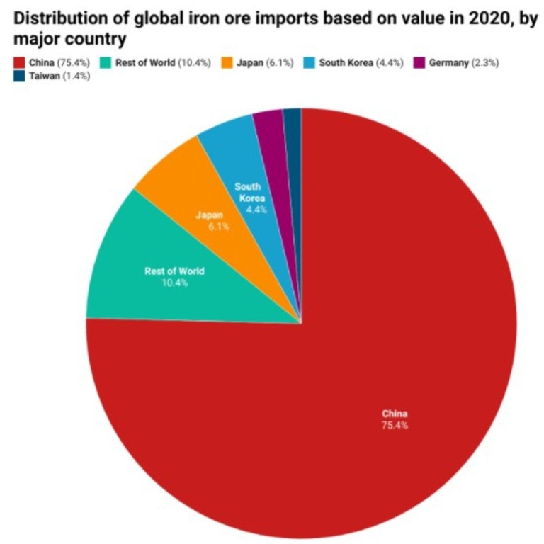 China, by far, imports the most iron ore. Picture: Statista, Tarric Brooker