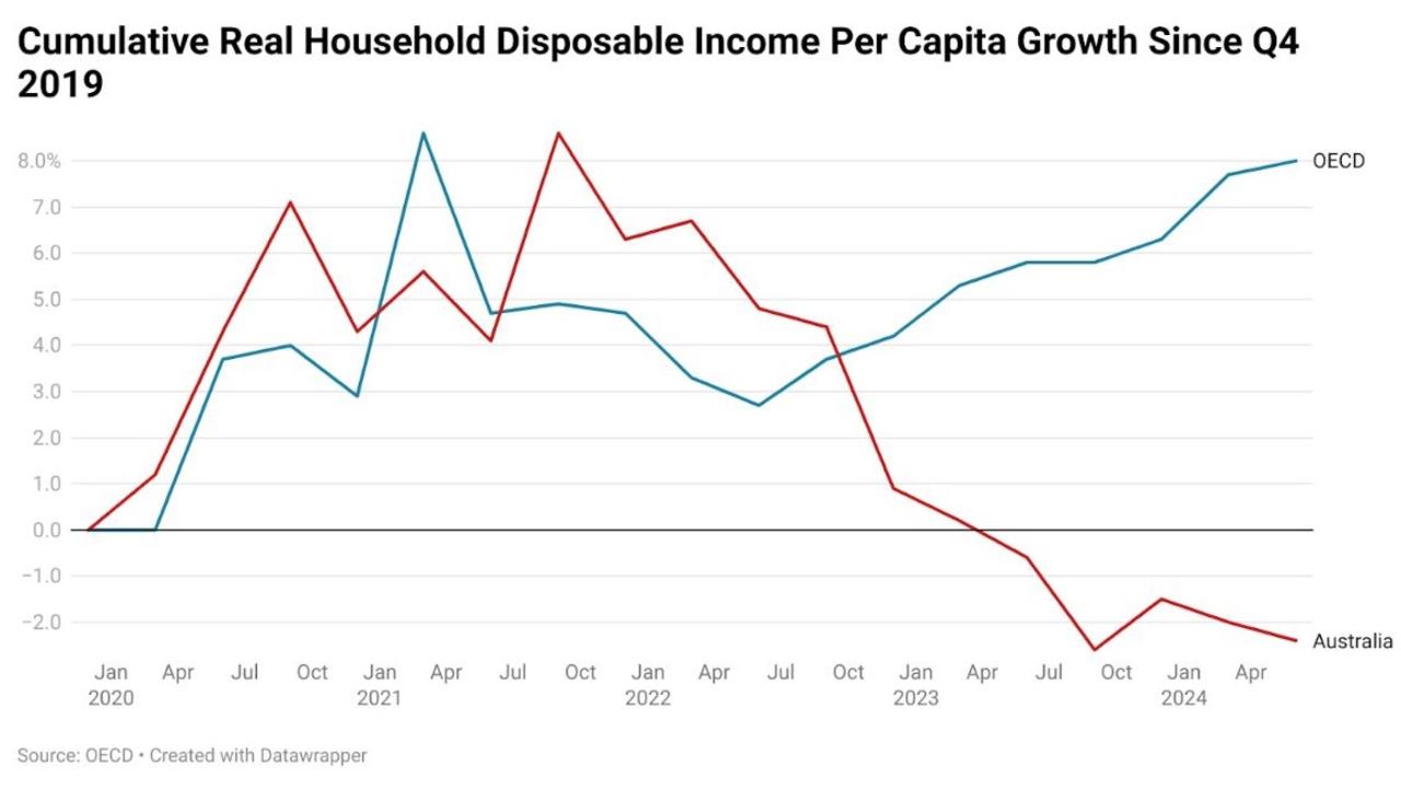 Since peaking in Q3 2021, real household disposable income per capita has fallen by 10.4 per cent.